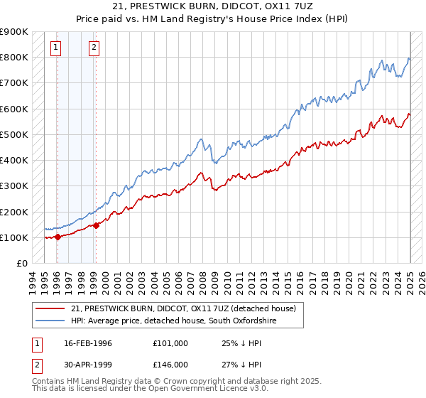 21, PRESTWICK BURN, DIDCOT, OX11 7UZ: Price paid vs HM Land Registry's House Price Index