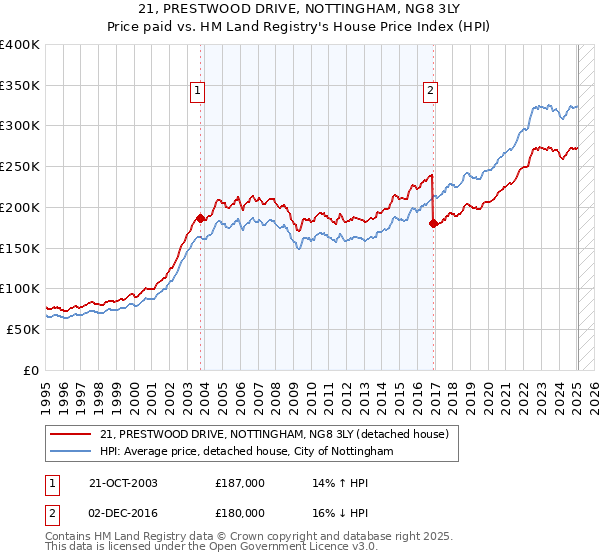 21, PRESTWOOD DRIVE, NOTTINGHAM, NG8 3LY: Price paid vs HM Land Registry's House Price Index