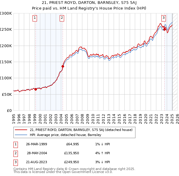 21, PRIEST ROYD, DARTON, BARNSLEY, S75 5AJ: Price paid vs HM Land Registry's House Price Index