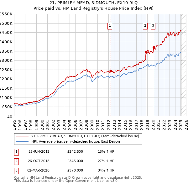 21, PRIMLEY MEAD, SIDMOUTH, EX10 9LQ: Price paid vs HM Land Registry's House Price Index