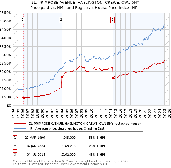 21, PRIMROSE AVENUE, HASLINGTON, CREWE, CW1 5NY: Price paid vs HM Land Registry's House Price Index