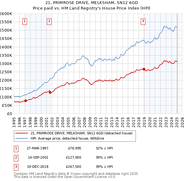21, PRIMROSE DRIVE, MELKSHAM, SN12 6GD: Price paid vs HM Land Registry's House Price Index