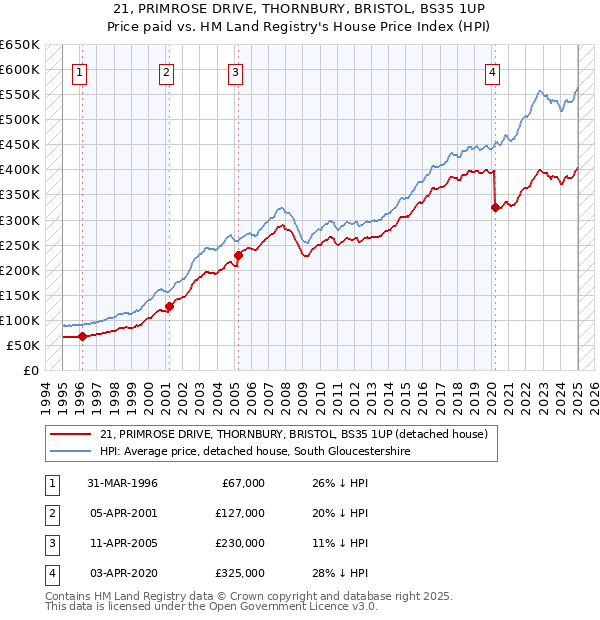 21, PRIMROSE DRIVE, THORNBURY, BRISTOL, BS35 1UP: Price paid vs HM Land Registry's House Price Index
