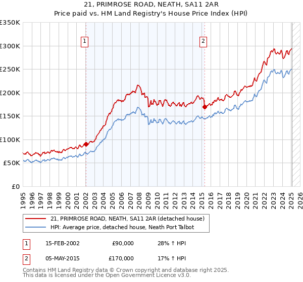 21, PRIMROSE ROAD, NEATH, SA11 2AR: Price paid vs HM Land Registry's House Price Index