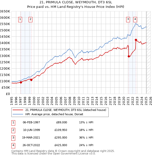 21, PRIMULA CLOSE, WEYMOUTH, DT3 6SL: Price paid vs HM Land Registry's House Price Index