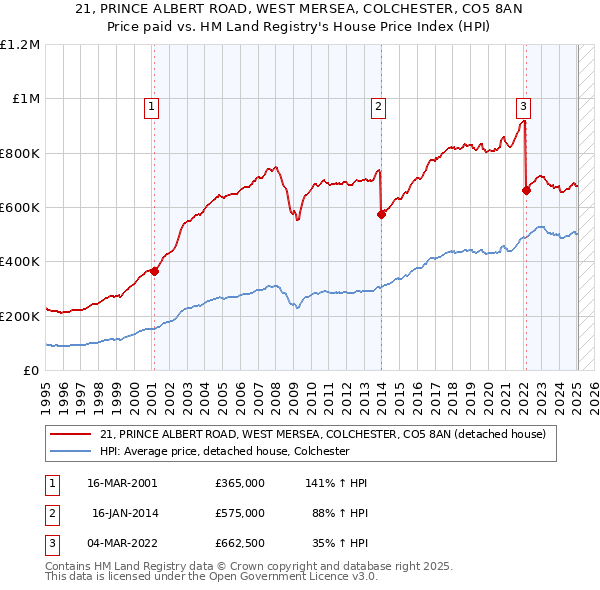 21, PRINCE ALBERT ROAD, WEST MERSEA, COLCHESTER, CO5 8AN: Price paid vs HM Land Registry's House Price Index