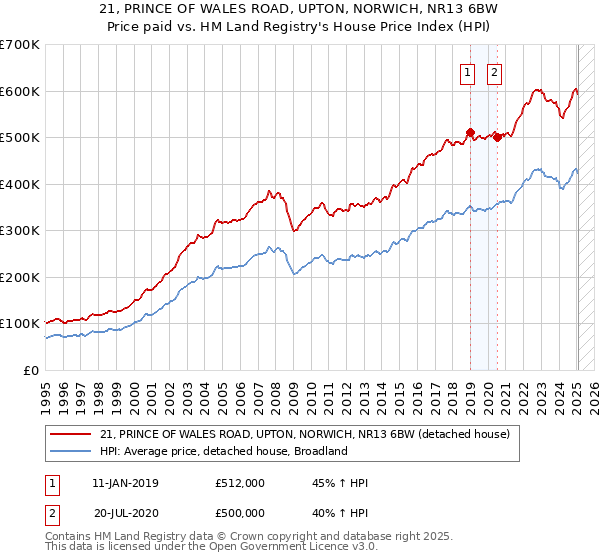 21, PRINCE OF WALES ROAD, UPTON, NORWICH, NR13 6BW: Price paid vs HM Land Registry's House Price Index