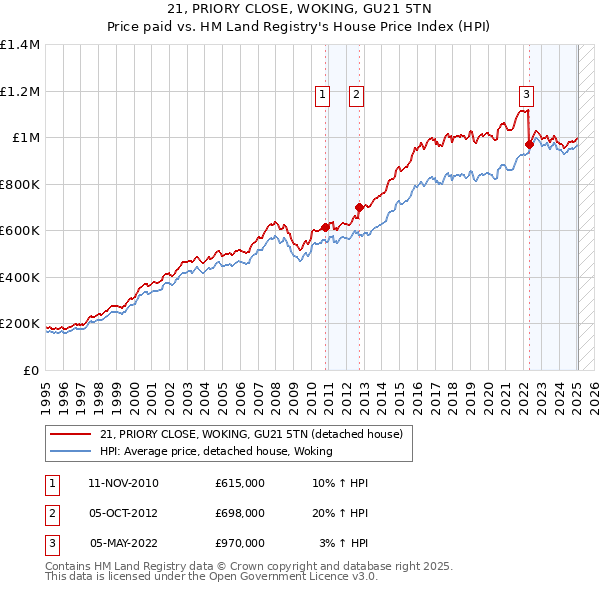 21, PRIORY CLOSE, WOKING, GU21 5TN: Price paid vs HM Land Registry's House Price Index