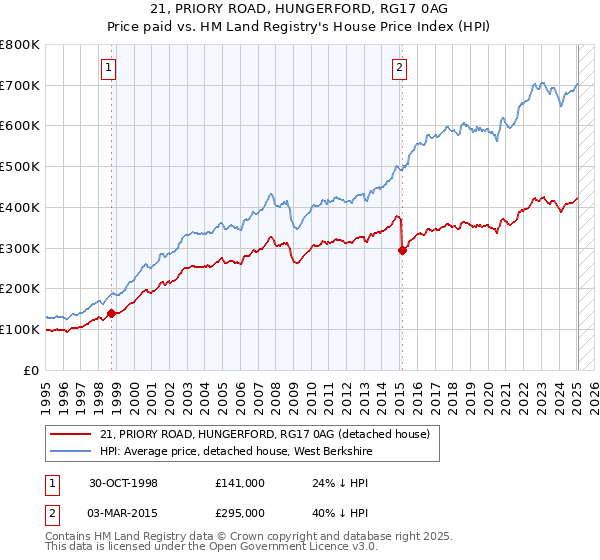 21, PRIORY ROAD, HUNGERFORD, RG17 0AG: Price paid vs HM Land Registry's House Price Index