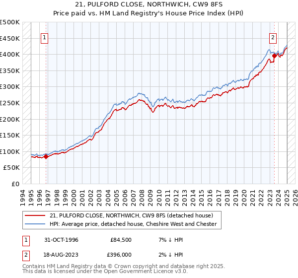 21, PULFORD CLOSE, NORTHWICH, CW9 8FS: Price paid vs HM Land Registry's House Price Index