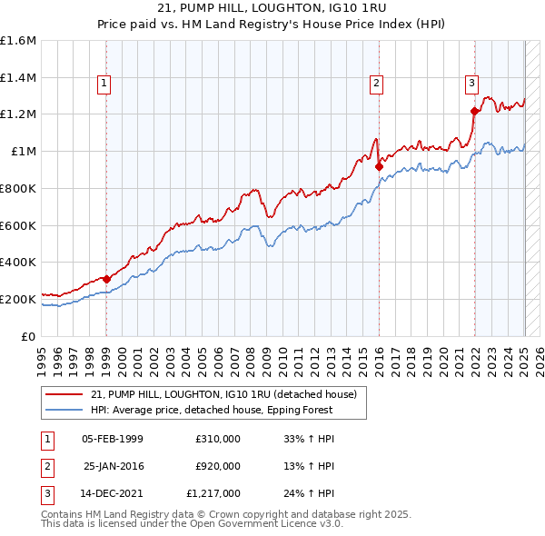 21, PUMP HILL, LOUGHTON, IG10 1RU: Price paid vs HM Land Registry's House Price Index
