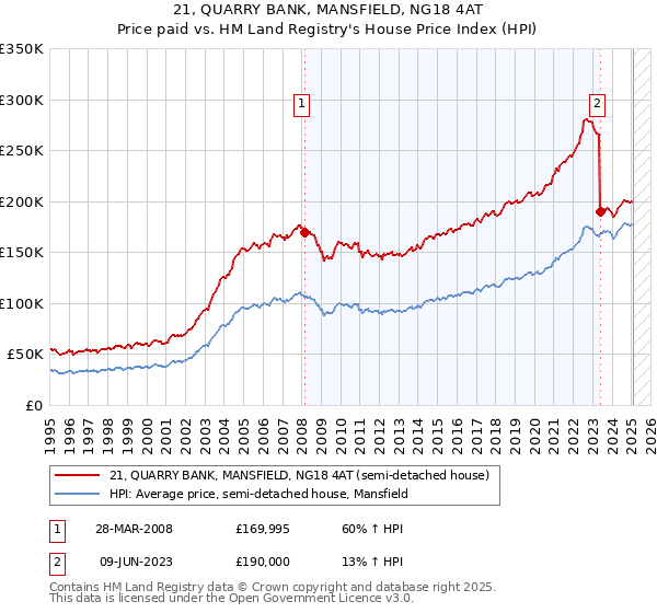 21, QUARRY BANK, MANSFIELD, NG18 4AT: Price paid vs HM Land Registry's House Price Index