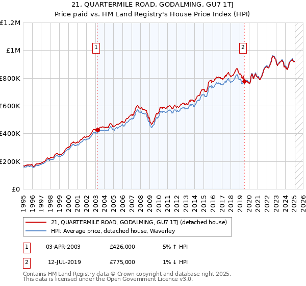 21, QUARTERMILE ROAD, GODALMING, GU7 1TJ: Price paid vs HM Land Registry's House Price Index
