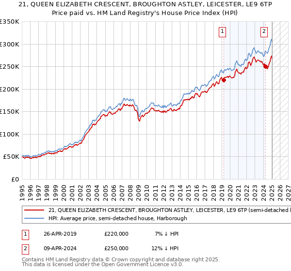21, QUEEN ELIZABETH CRESCENT, BROUGHTON ASTLEY, LEICESTER, LE9 6TP: Price paid vs HM Land Registry's House Price Index