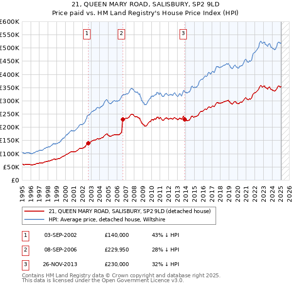 21, QUEEN MARY ROAD, SALISBURY, SP2 9LD: Price paid vs HM Land Registry's House Price Index