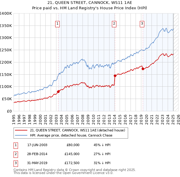 21, QUEEN STREET, CANNOCK, WS11 1AE: Price paid vs HM Land Registry's House Price Index