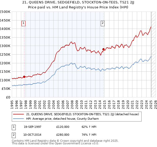 21, QUEENS DRIVE, SEDGEFIELD, STOCKTON-ON-TEES, TS21 2JJ: Price paid vs HM Land Registry's House Price Index