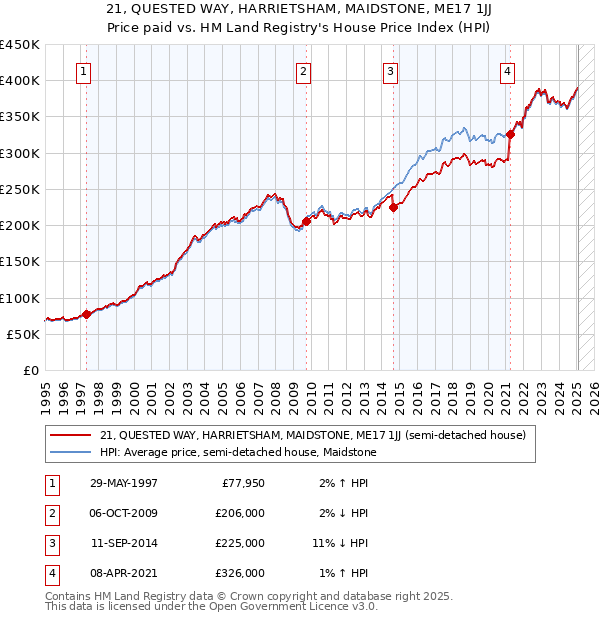 21, QUESTED WAY, HARRIETSHAM, MAIDSTONE, ME17 1JJ: Price paid vs HM Land Registry's House Price Index