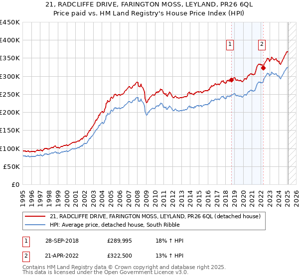 21, RADCLIFFE DRIVE, FARINGTON MOSS, LEYLAND, PR26 6QL: Price paid vs HM Land Registry's House Price Index
