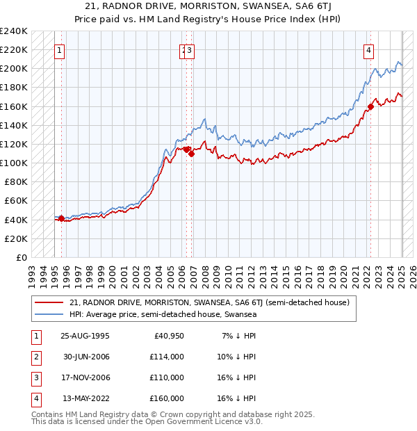 21, RADNOR DRIVE, MORRISTON, SWANSEA, SA6 6TJ: Price paid vs HM Land Registry's House Price Index