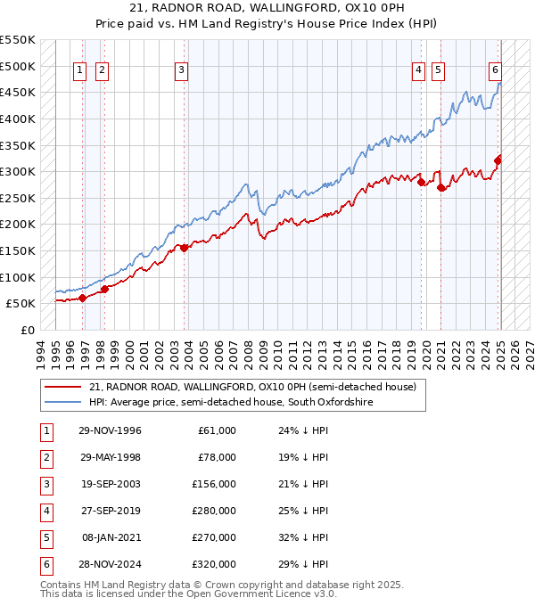 21, RADNOR ROAD, WALLINGFORD, OX10 0PH: Price paid vs HM Land Registry's House Price Index