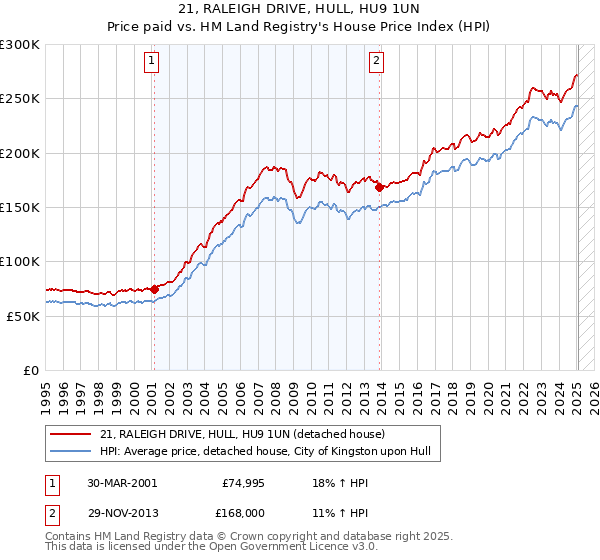 21, RALEIGH DRIVE, HULL, HU9 1UN: Price paid vs HM Land Registry's House Price Index