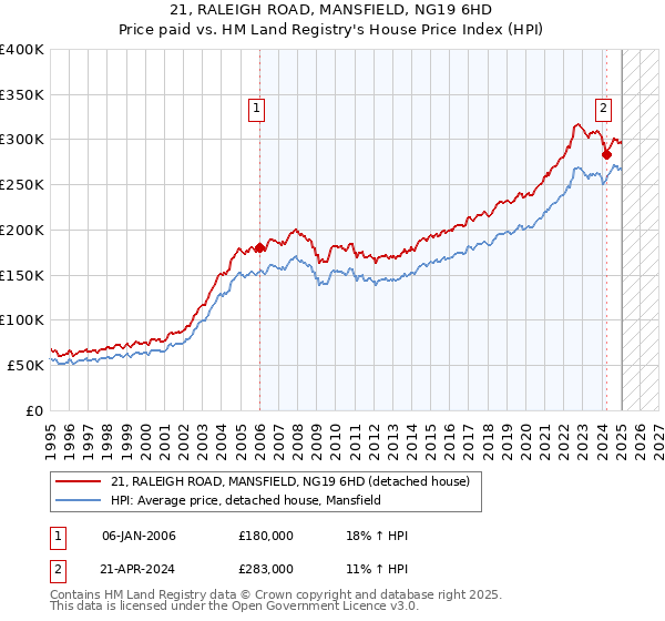21, RALEIGH ROAD, MANSFIELD, NG19 6HD: Price paid vs HM Land Registry's House Price Index