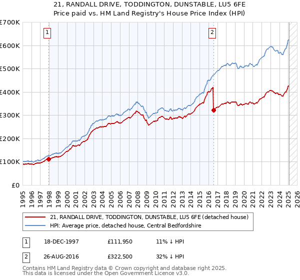 21, RANDALL DRIVE, TODDINGTON, DUNSTABLE, LU5 6FE: Price paid vs HM Land Registry's House Price Index