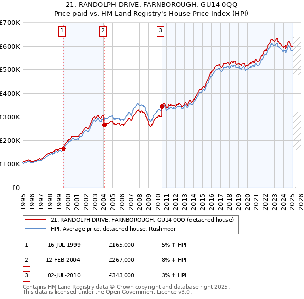 21, RANDOLPH DRIVE, FARNBOROUGH, GU14 0QQ: Price paid vs HM Land Registry's House Price Index