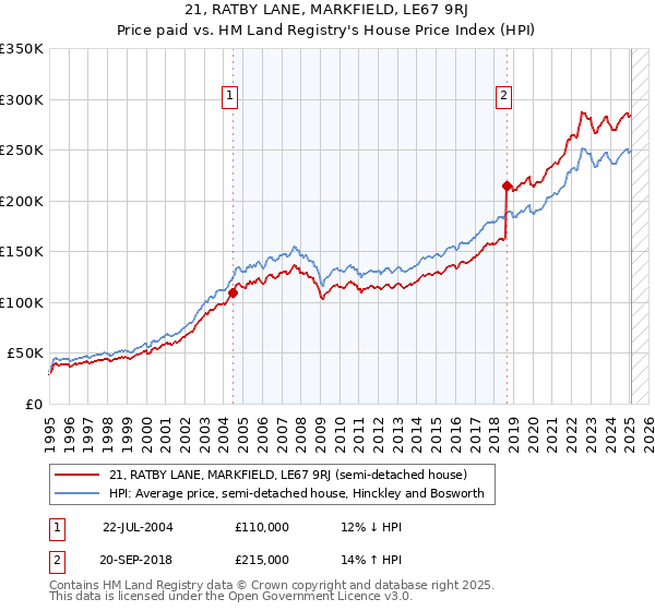 21, RATBY LANE, MARKFIELD, LE67 9RJ: Price paid vs HM Land Registry's House Price Index