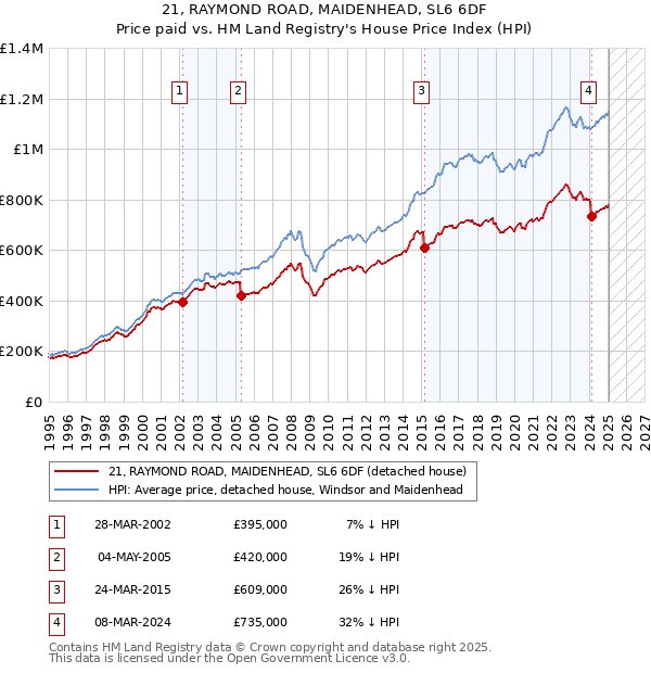21, RAYMOND ROAD, MAIDENHEAD, SL6 6DF: Price paid vs HM Land Registry's House Price Index