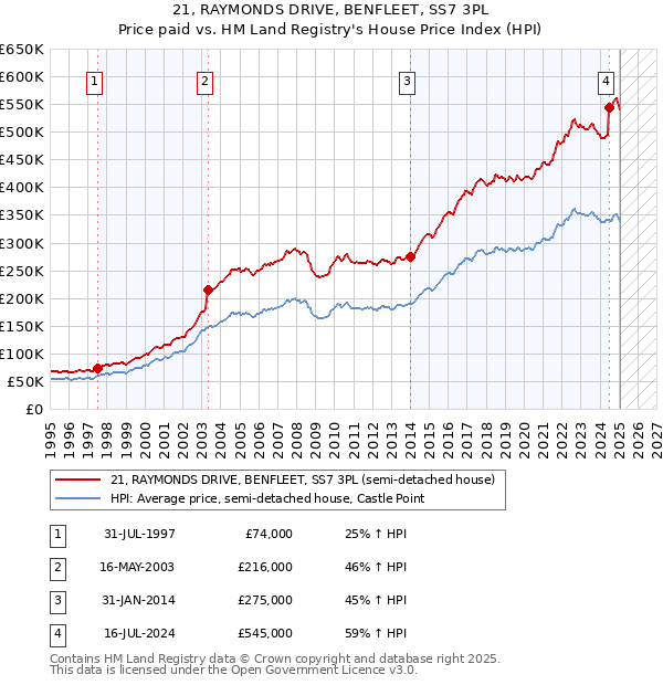 21, RAYMONDS DRIVE, BENFLEET, SS7 3PL: Price paid vs HM Land Registry's House Price Index