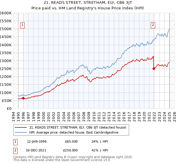 21, READS STREET, STRETHAM, ELY, CB6 3JT: Price paid vs HM Land Registry's House Price Index