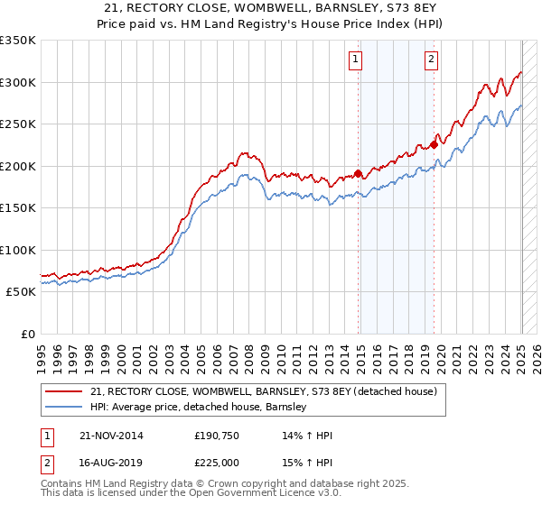 21, RECTORY CLOSE, WOMBWELL, BARNSLEY, S73 8EY: Price paid vs HM Land Registry's House Price Index