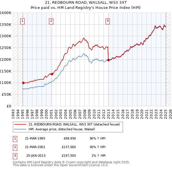 21, REDBOURN ROAD, WALSALL, WS3 3XT: Price paid vs HM Land Registry's House Price Index