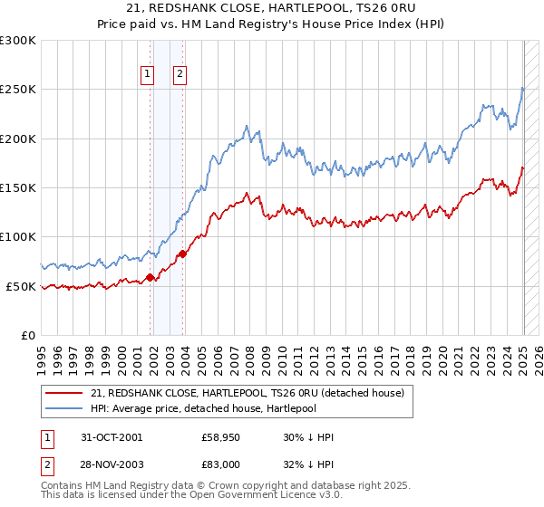 21, REDSHANK CLOSE, HARTLEPOOL, TS26 0RU: Price paid vs HM Land Registry's House Price Index