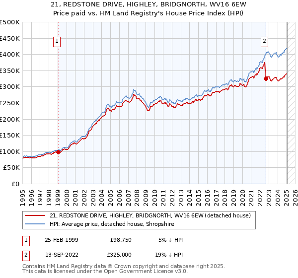 21, REDSTONE DRIVE, HIGHLEY, BRIDGNORTH, WV16 6EW: Price paid vs HM Land Registry's House Price Index