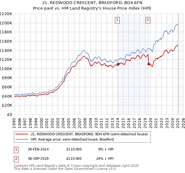 21, REDWOOD CRESCENT, BRADFORD, BD4 6FN: Price paid vs HM Land Registry's House Price Index