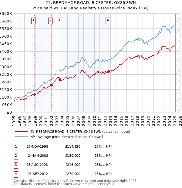 21, REEDMACE ROAD, BICESTER, OX26 3WN: Price paid vs HM Land Registry's House Price Index