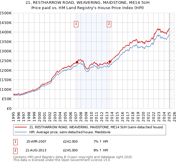 21, RESTHARROW ROAD, WEAVERING, MAIDSTONE, ME14 5UH: Price paid vs HM Land Registry's House Price Index
