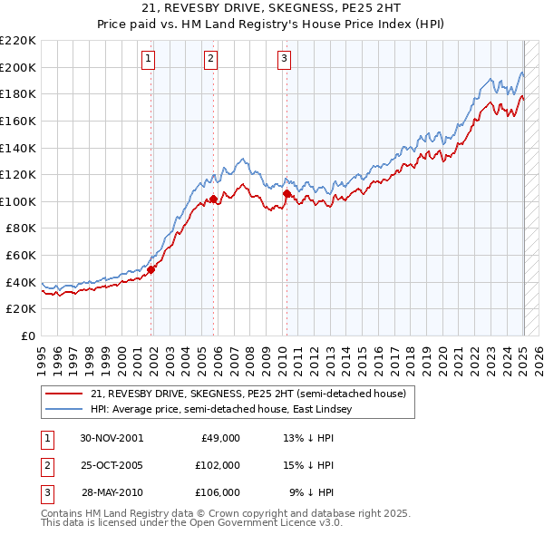 21, REVESBY DRIVE, SKEGNESS, PE25 2HT: Price paid vs HM Land Registry's House Price Index