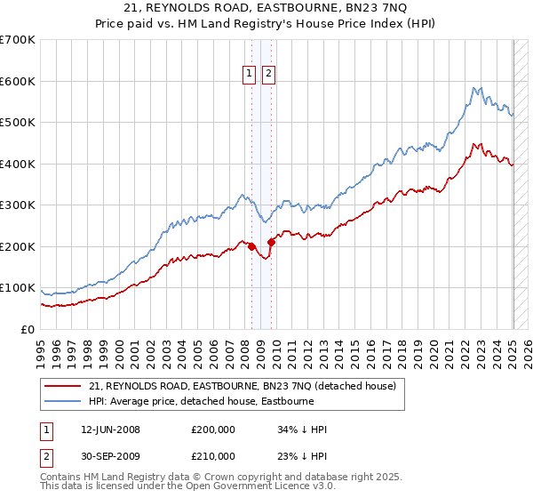 21, REYNOLDS ROAD, EASTBOURNE, BN23 7NQ: Price paid vs HM Land Registry's House Price Index