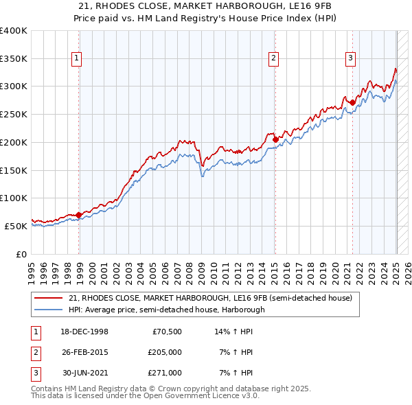 21, RHODES CLOSE, MARKET HARBOROUGH, LE16 9FB: Price paid vs HM Land Registry's House Price Index