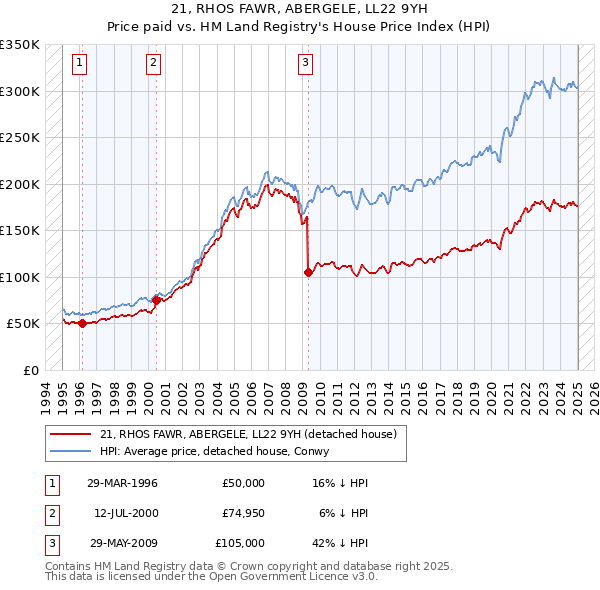 21, RHOS FAWR, ABERGELE, LL22 9YH: Price paid vs HM Land Registry's House Price Index