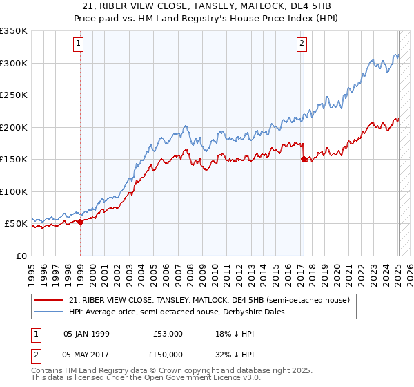 21, RIBER VIEW CLOSE, TANSLEY, MATLOCK, DE4 5HB: Price paid vs HM Land Registry's House Price Index