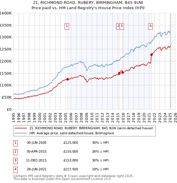 21, RICHMOND ROAD, RUBERY, BIRMINGHAM, B45 9UW: Price paid vs HM Land Registry's House Price Index