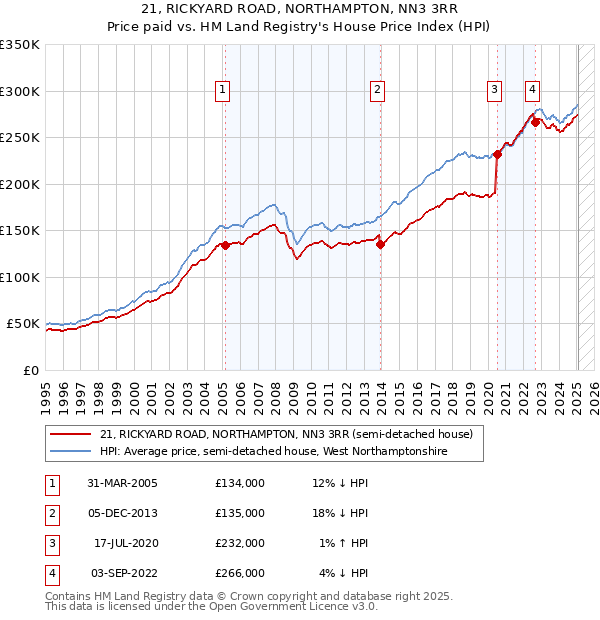 21, RICKYARD ROAD, NORTHAMPTON, NN3 3RR: Price paid vs HM Land Registry's House Price Index
