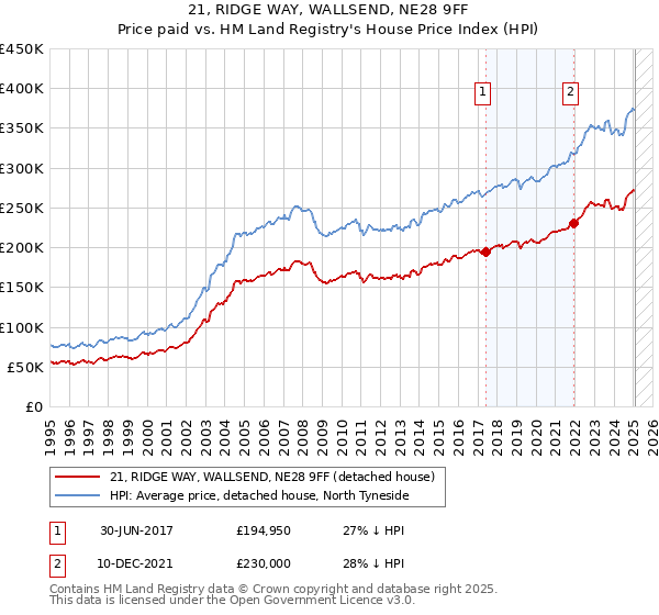 21, RIDGE WAY, WALLSEND, NE28 9FF: Price paid vs HM Land Registry's House Price Index