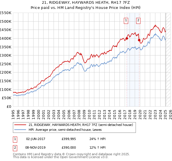 21, RIDGEWAY, HAYWARDS HEATH, RH17 7FZ: Price paid vs HM Land Registry's House Price Index