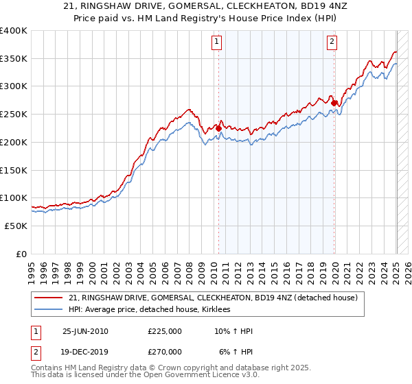 21, RINGSHAW DRIVE, GOMERSAL, CLECKHEATON, BD19 4NZ: Price paid vs HM Land Registry's House Price Index